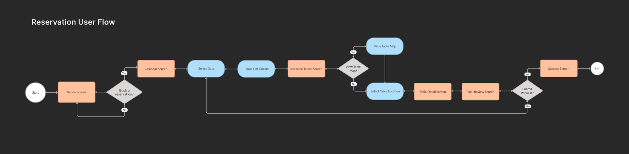 User Flow
